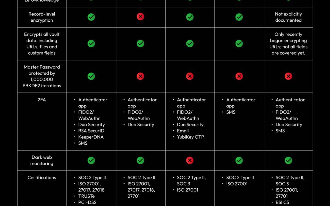 Comparativo: Softwares de Gerenciamento de Senhas Grátis Mais Seguros em 2025